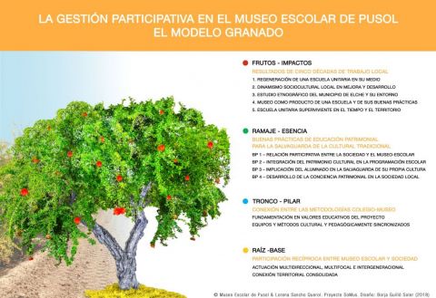 El modelo de gestión participativa del Museo Escolar de Pusol: 